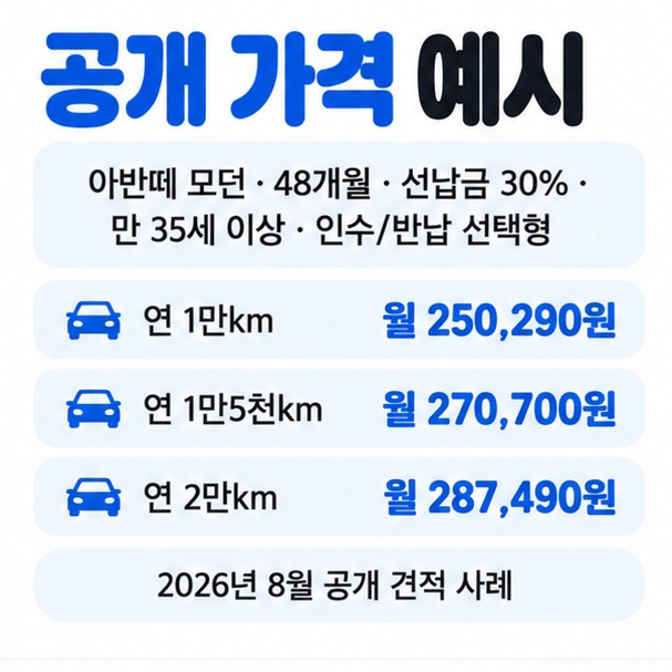 아반떼 모던 48개월 선납금 30퍼센트 조건에서 연 1만 1만5천 2만km별 월 대여료 예시를 비교한 이미지
