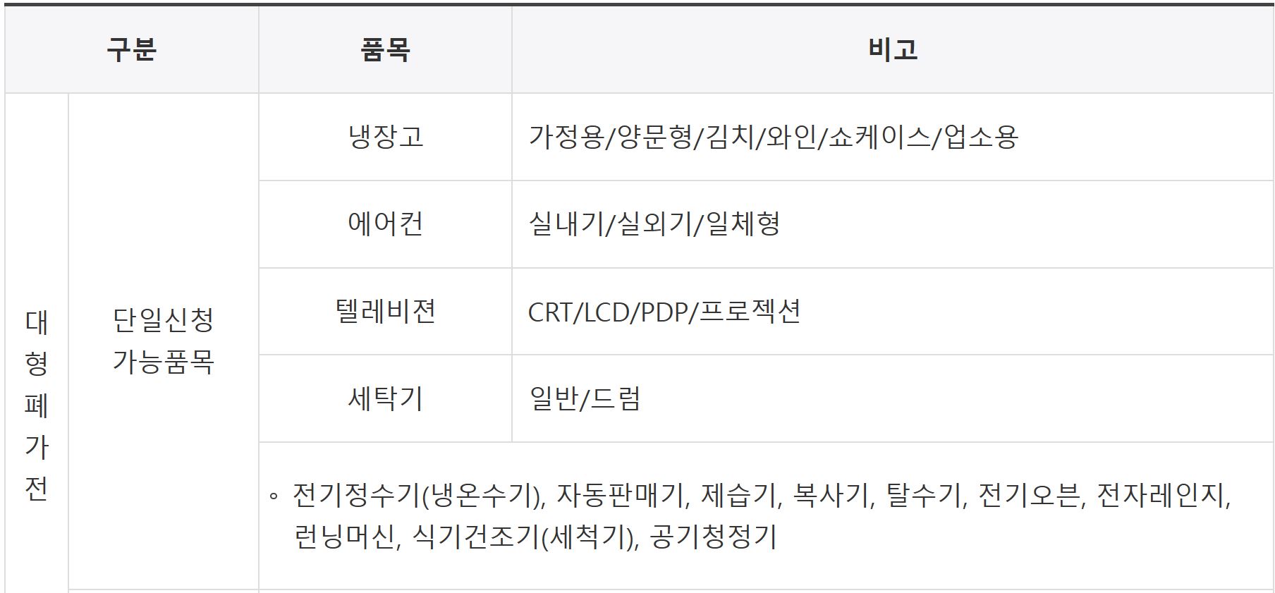 무상 방문수거 대상제품