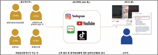 전세사기 의심광고 노출과정-표