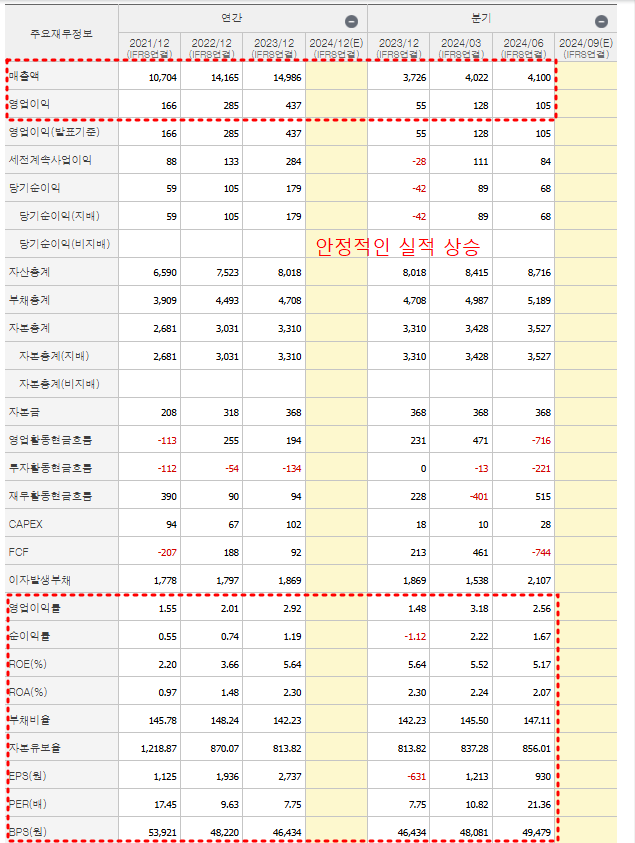가온전선 재무제표