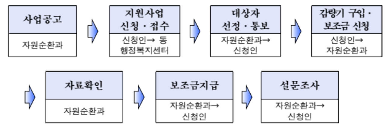 부산 음식물처리기 40만원 지원금 신청방법 (동래구)