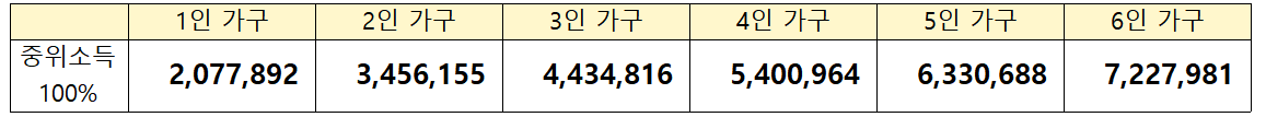 청년내일저축계좌 신청조건_중위소득100%
