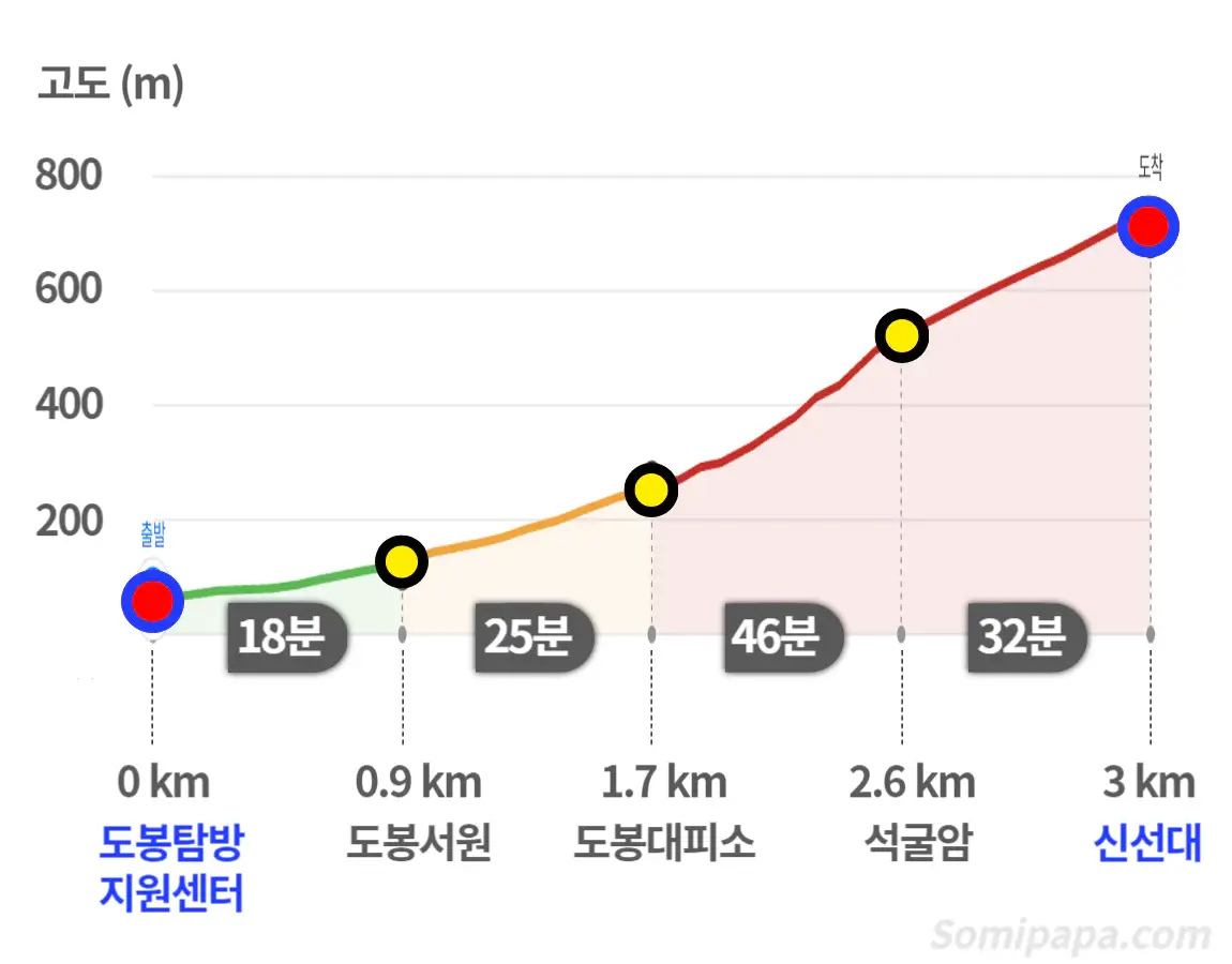 북한산-등산난이도-신선대코스