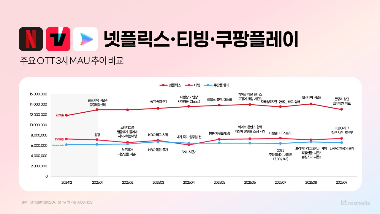 ott이용자, ott콘텐츠