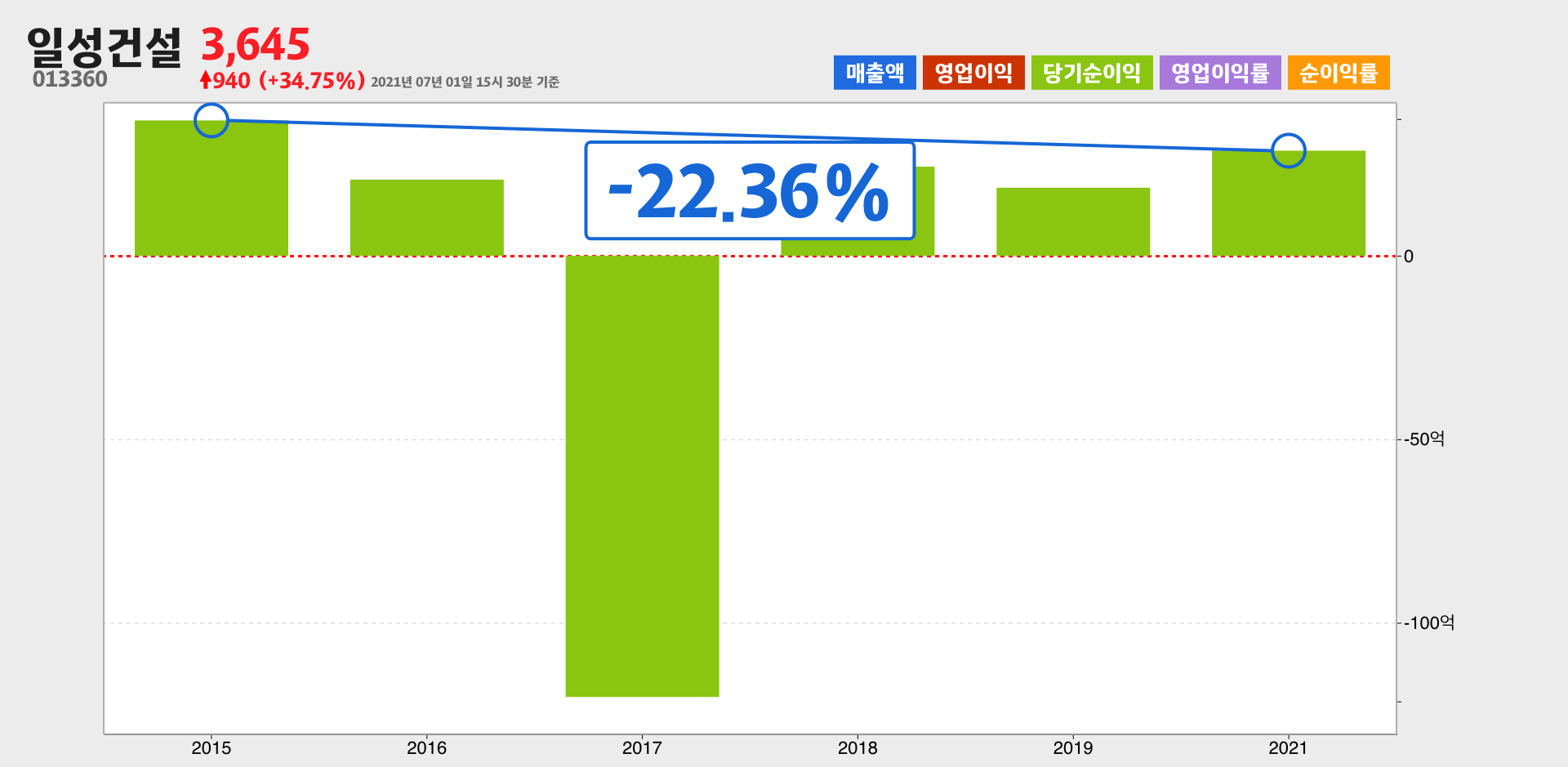 일성건설 순이익