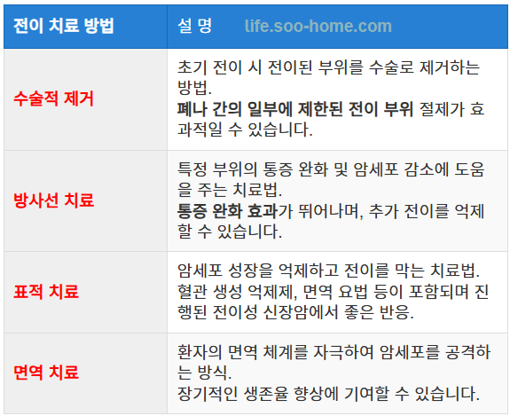 신장암 전이 치료 방법