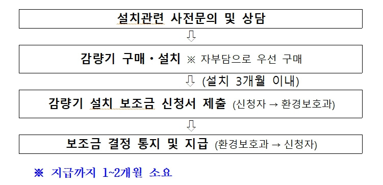 음식물처리기지원금