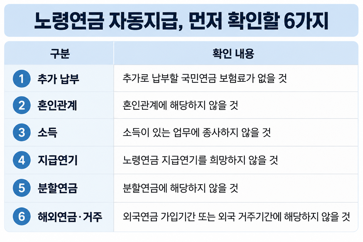 노령연금 자동지급 대상자가 확인해야 할 6가지 조건을 정리한 표