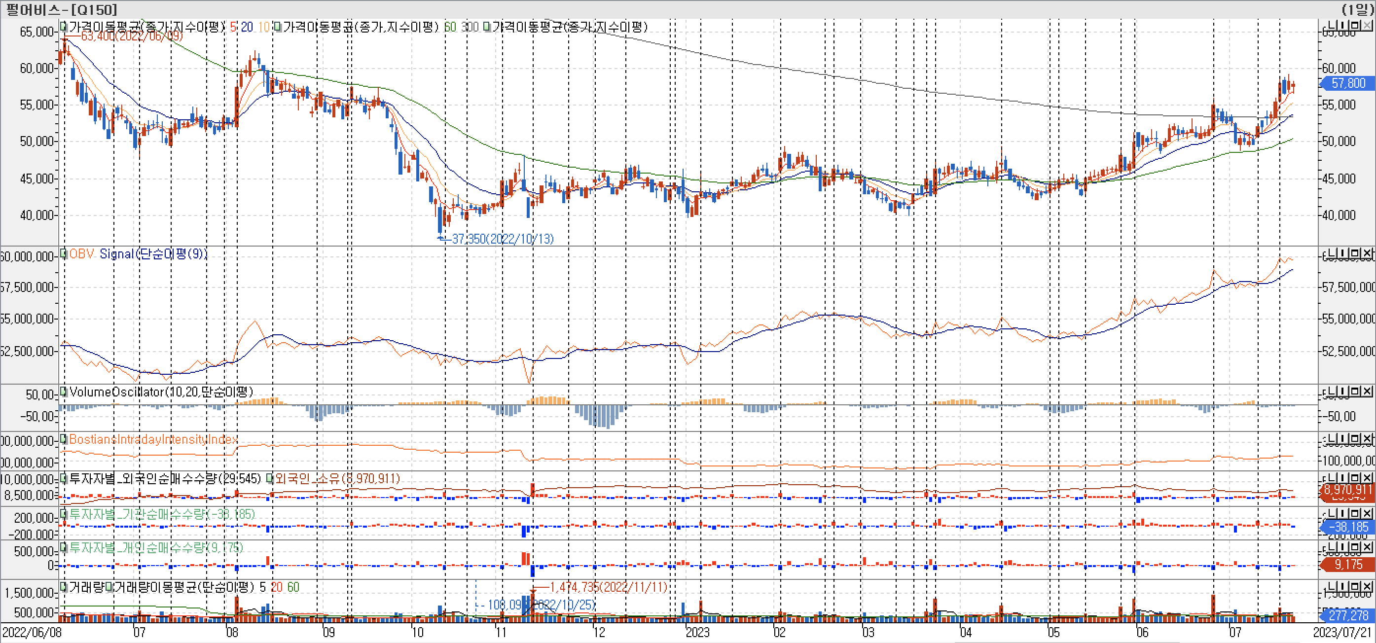 3. 봉 차트 - OBV, VolumeOscillator, BIII, 외국인, 기관, 개인 매수-펄어비스