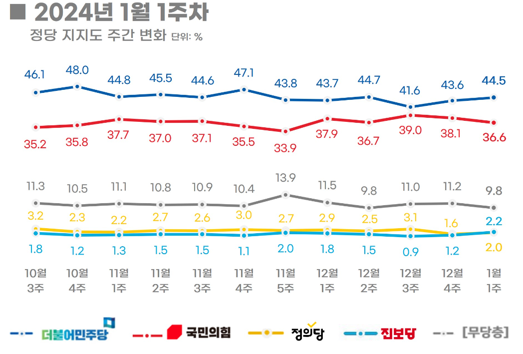 정당지지율