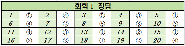 2022년-6월-고2-화학 1-모의고사-정답