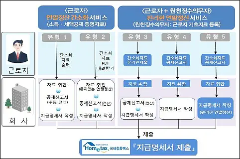 연말정산-서비스-유형별-분류