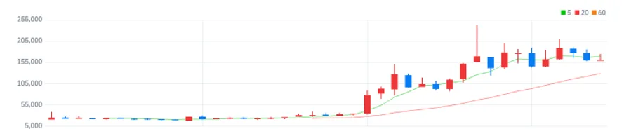 레인보우로보틱스 월봉