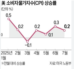 2025년 8월 글로벌 증시 브리핑: 예상보다 낮은 물가 상승률