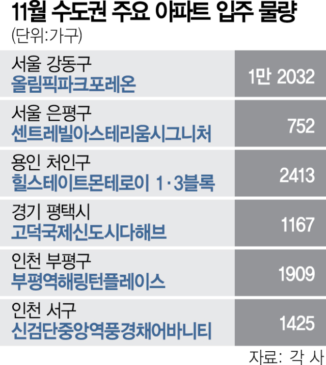 수도권 주요 아파트 입주 물량