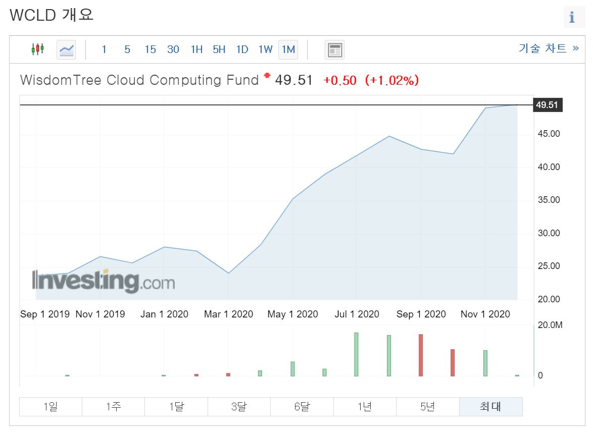wcld 주가 클라우드 etf