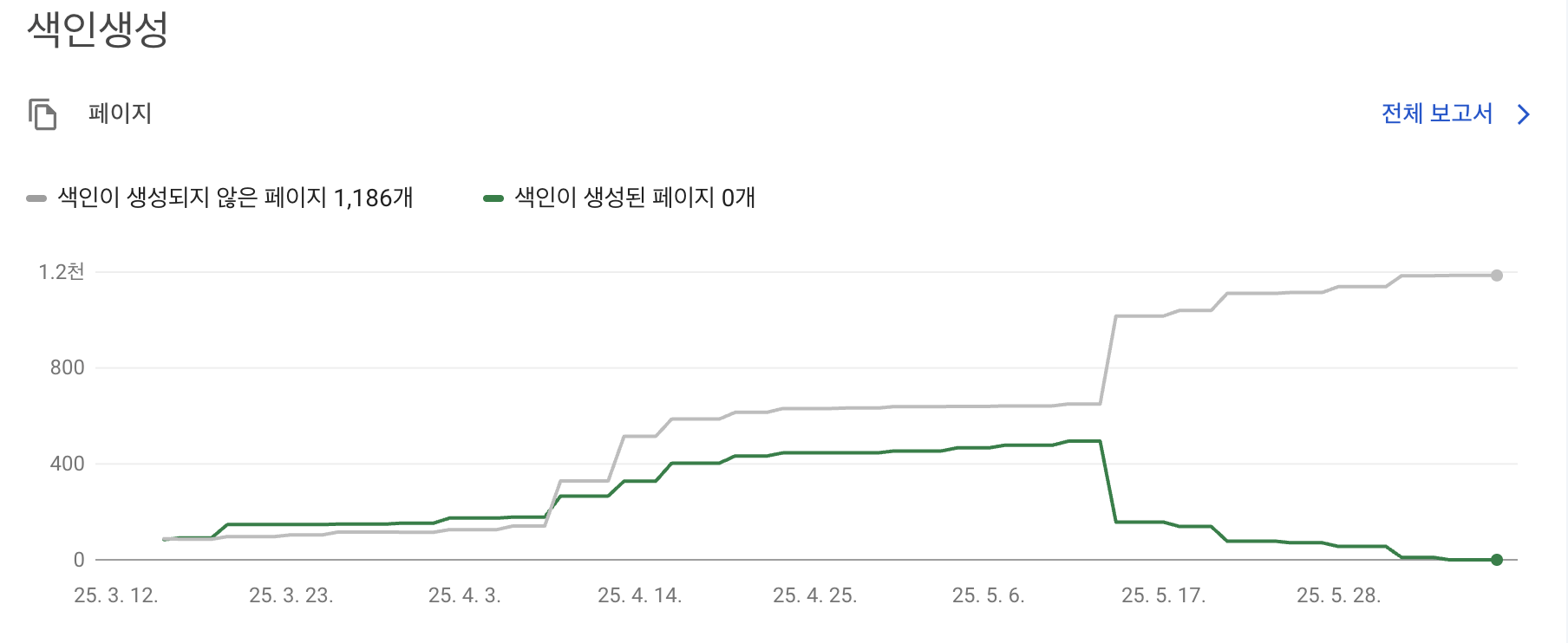 색인 사라짐 현상