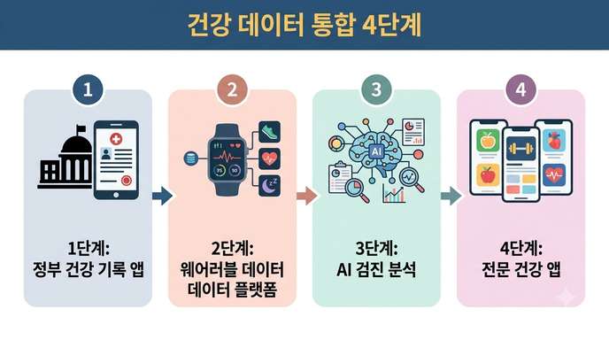 건강 데이터 통합 4단계