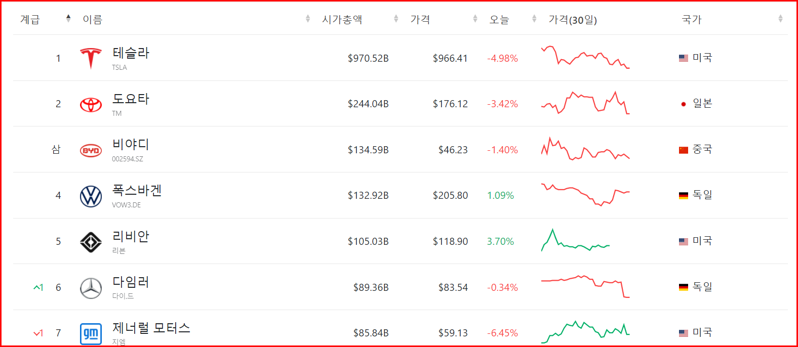 자동차 시가총액 순위
