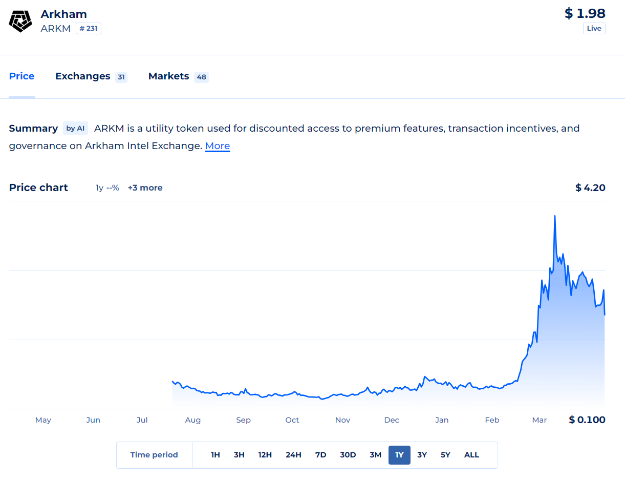 Arkm 코인의 시세는 현재 1.98$이다.