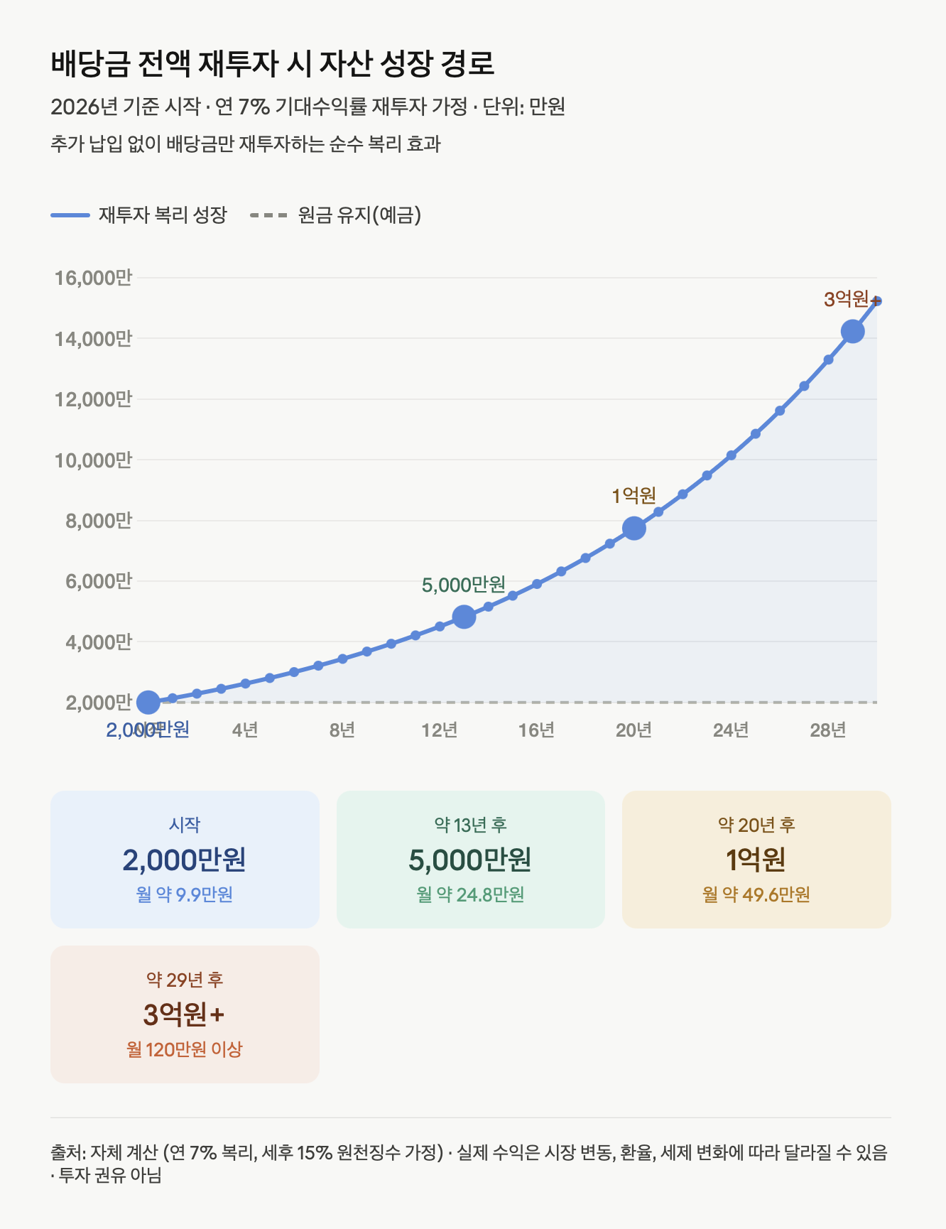 배당금 전액 재투자 시 자산 성장 경로