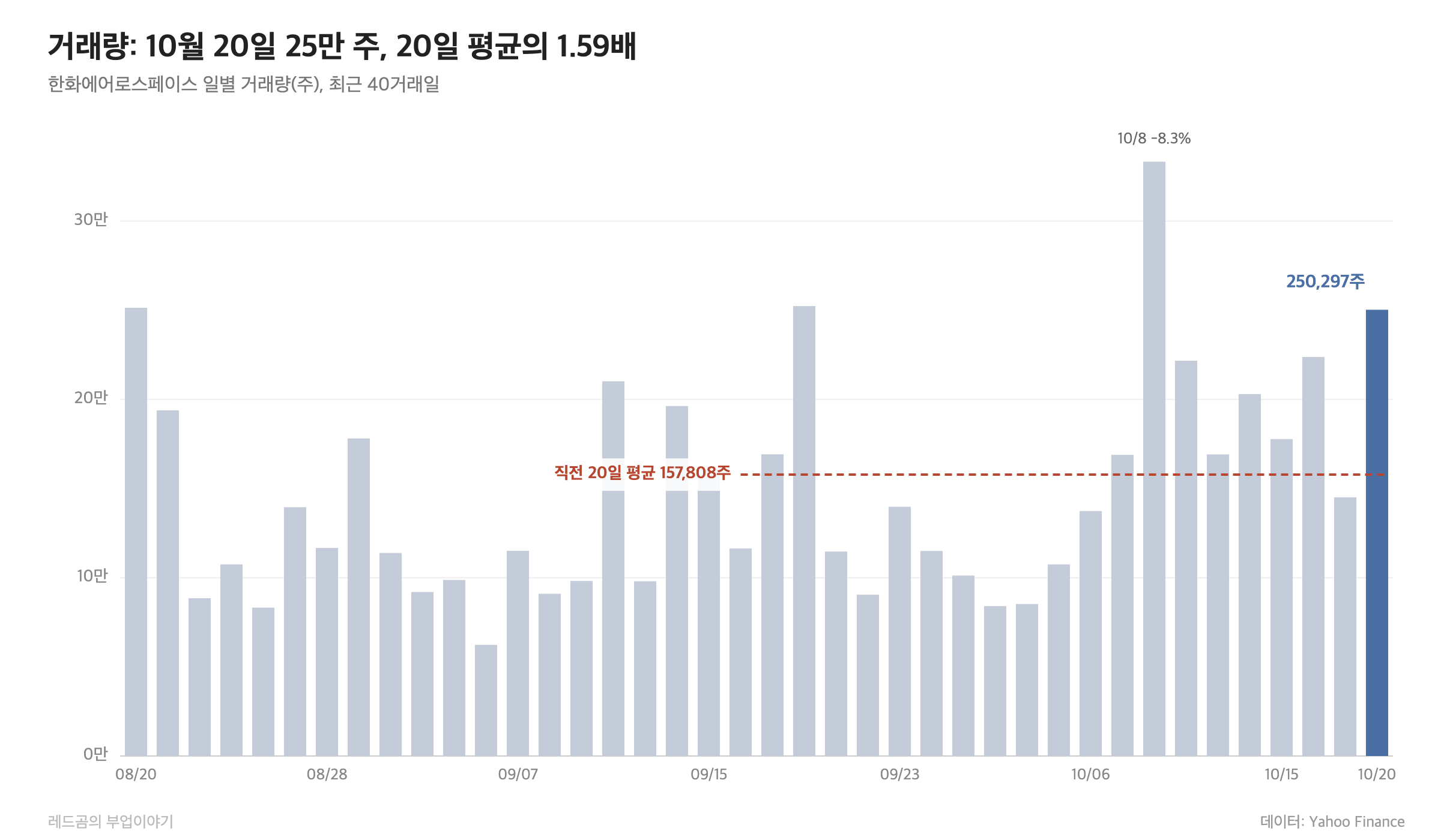 한화에어로스페이스 일별 거래량과 직전 20일 평균, 최근 40거래일
