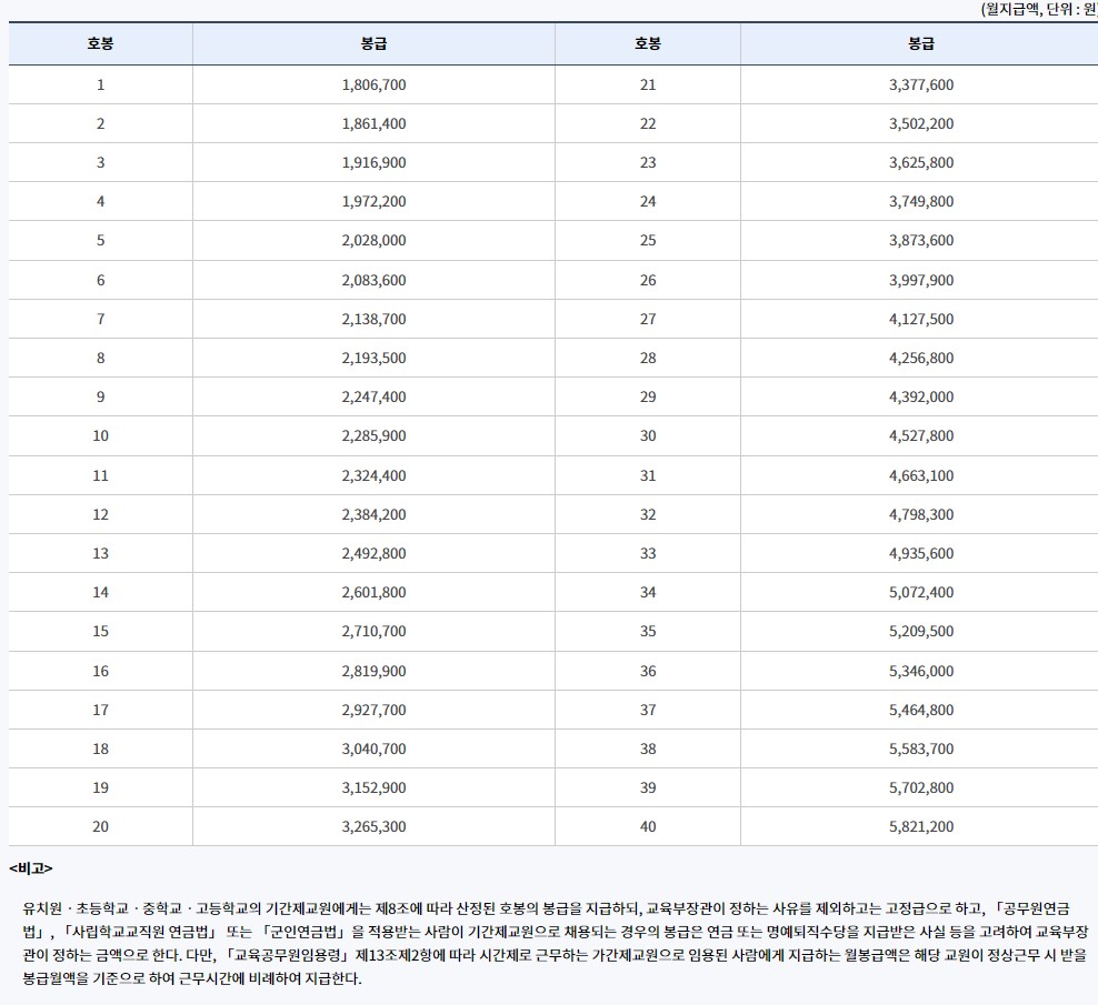 공무원 봉급표