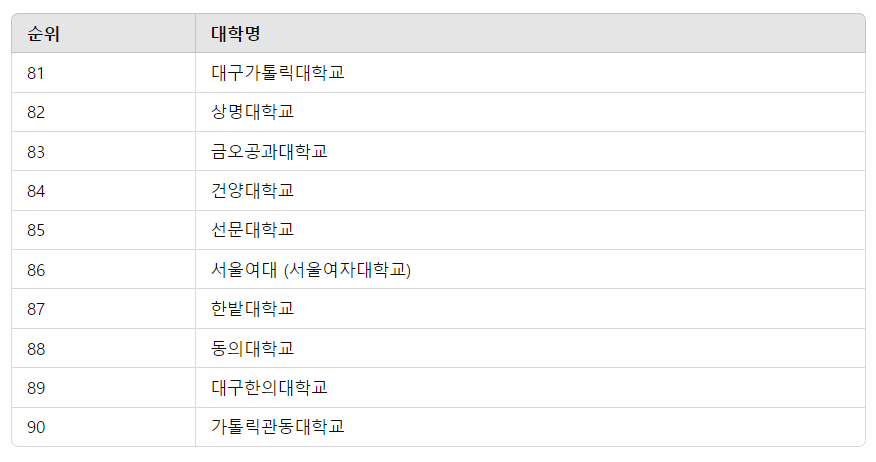 2024년 한국대학순위 TOP 100
