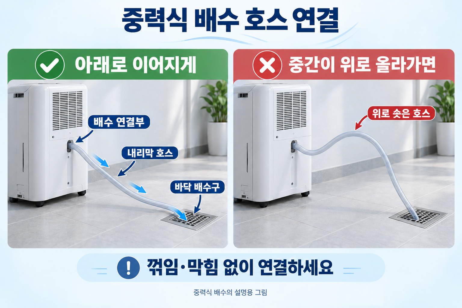 내리막으로 연결한 중력식 배수 호스와 중간이 위로 솟은 호스 비교