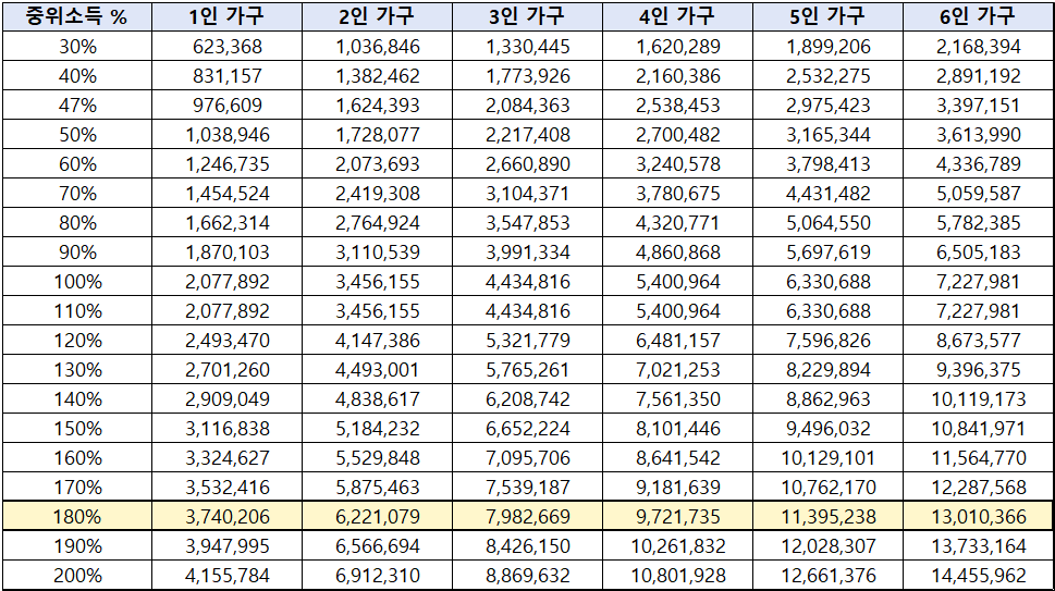 2023년-가구원수별 -중위소득-표