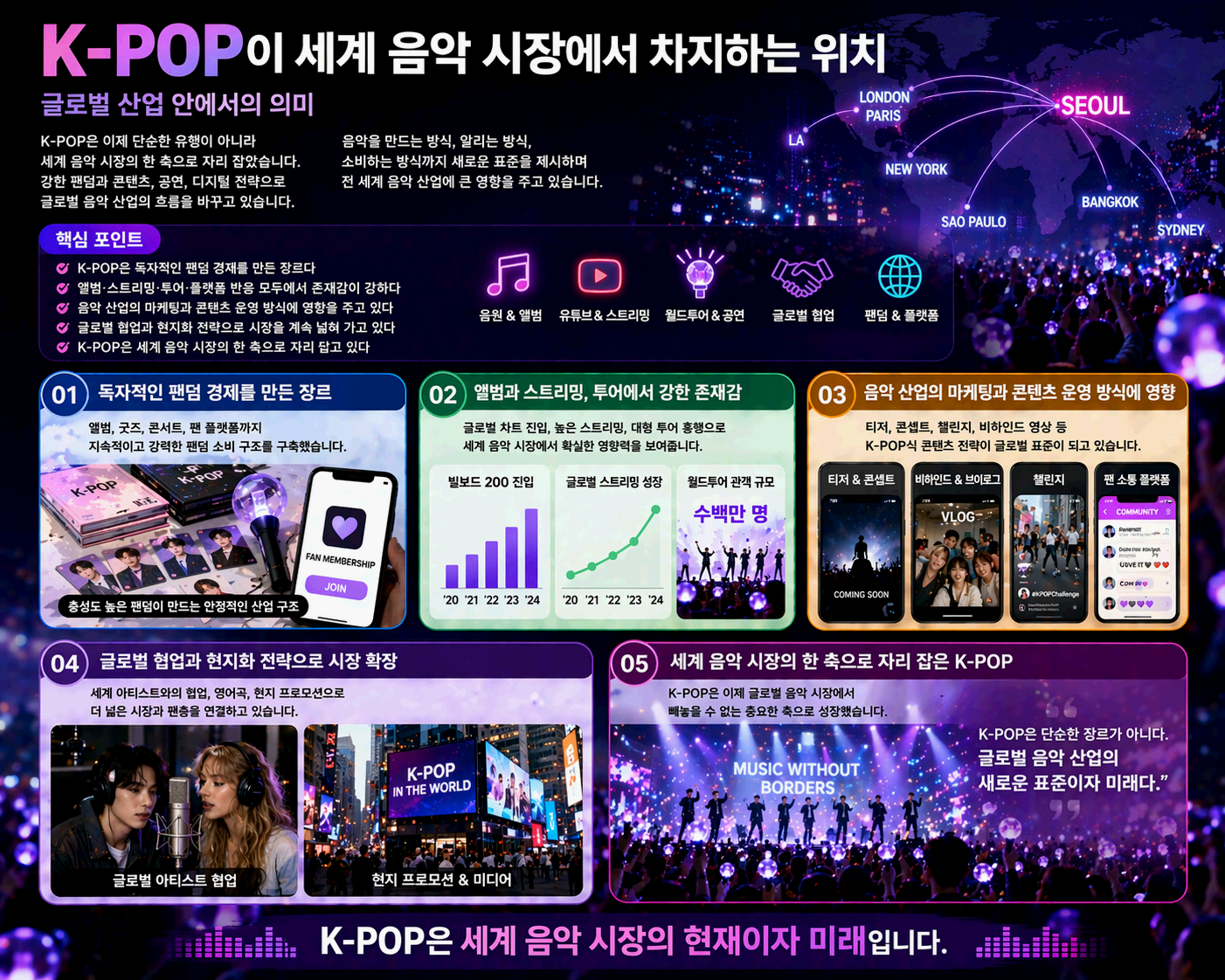 K-POP이 세계 음악 시장에서 차지하는 위치와 글로벌 산업 안에서의 의미