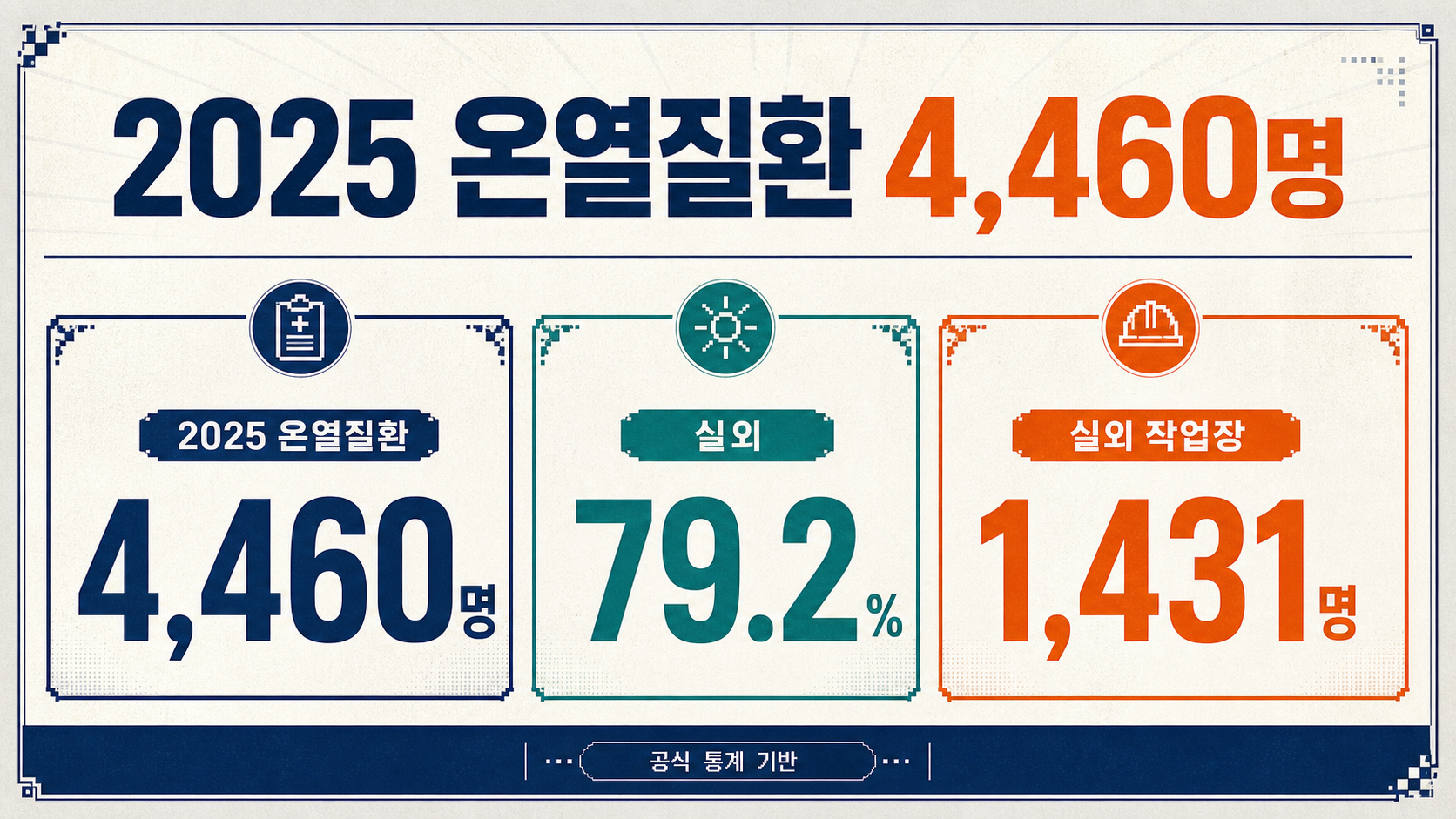 2025년 온열질환 공식 통계 인포그래픽
