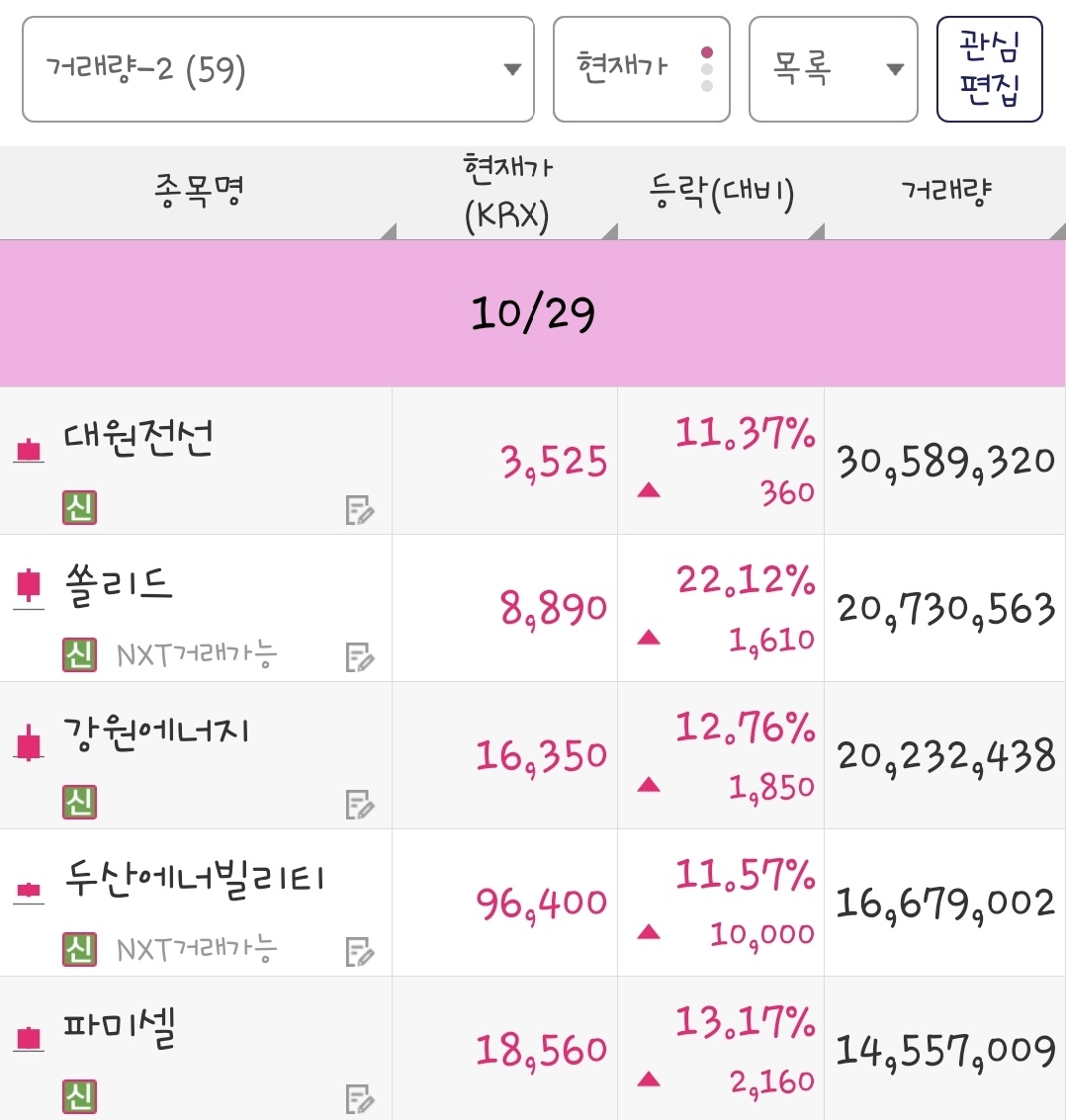 25년 10월 29일 거래량 종목은 대원전선, 쏠리드, 강원에너지, 두산에너빌리티, 파미셀 입니다.