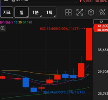 성장주 그래프 예시