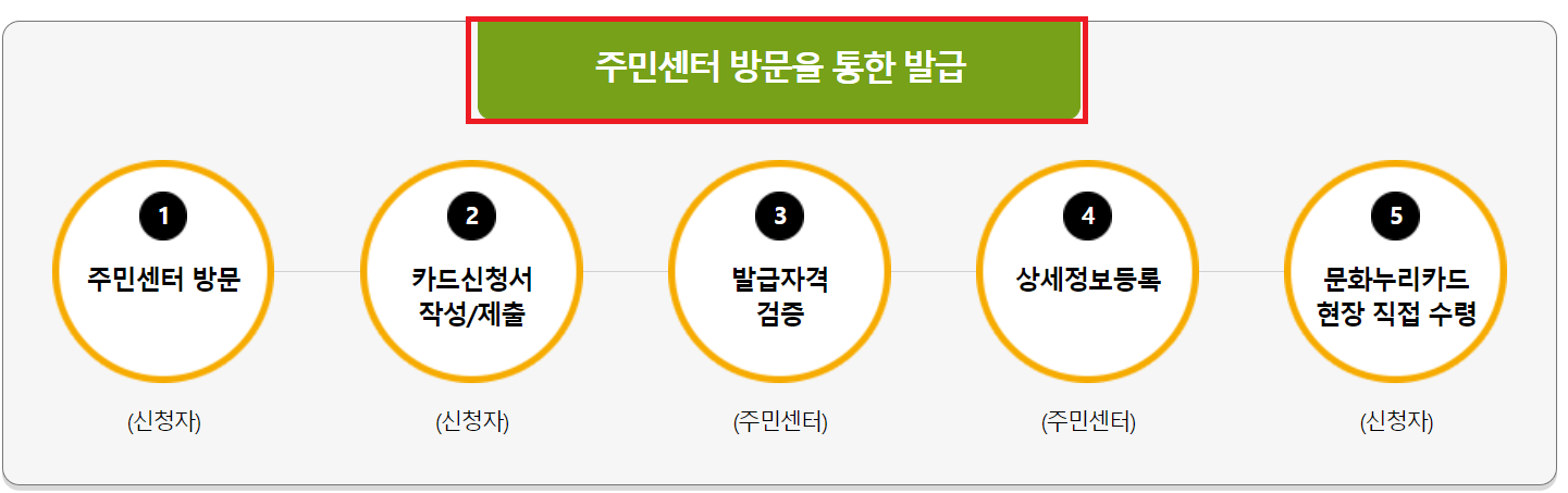 문화누리카드 신청 대상과 사용처 잔액조회