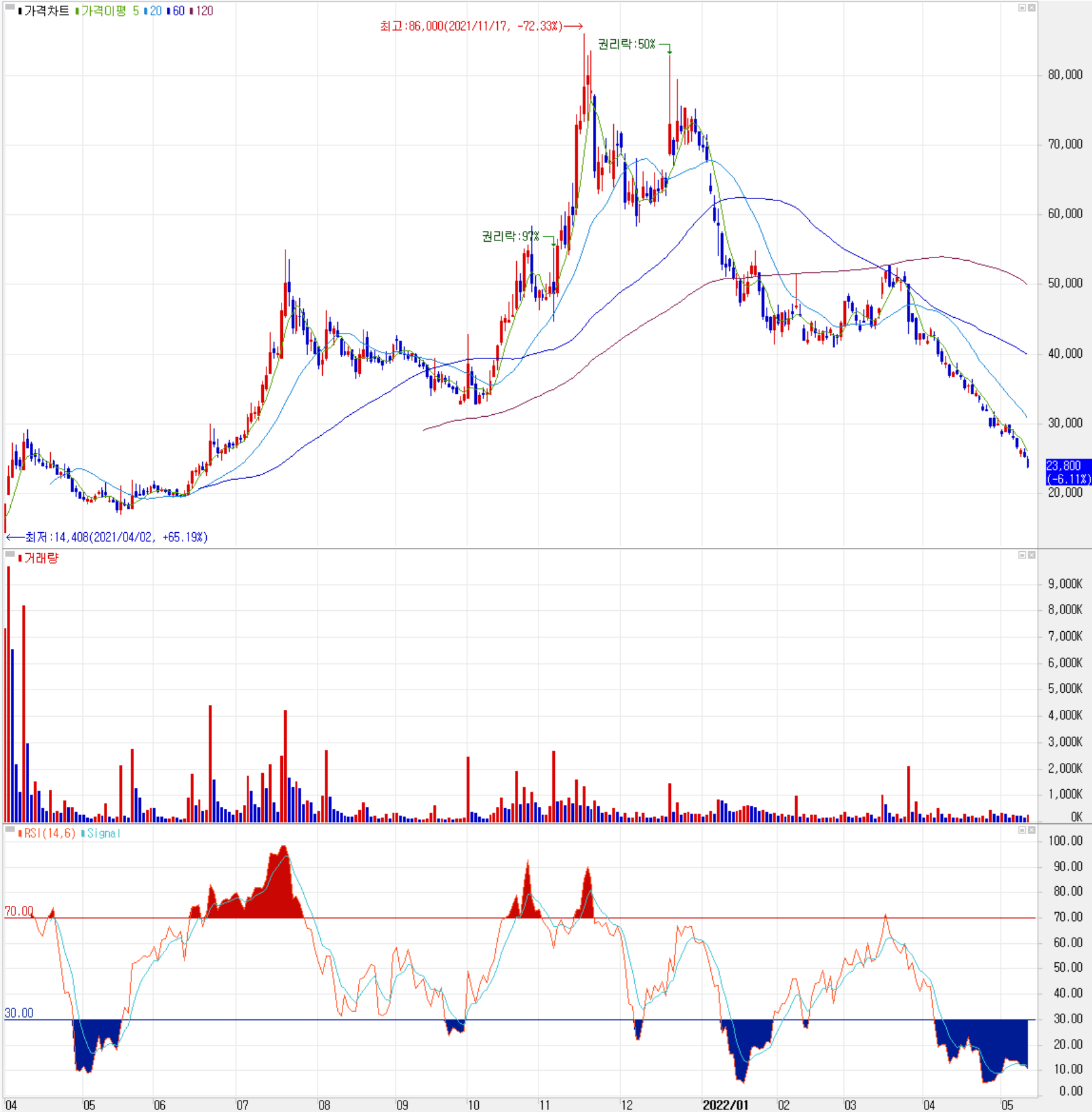 자이언트스텝 - 주식 시세(2021.04 ~ 2022.05)