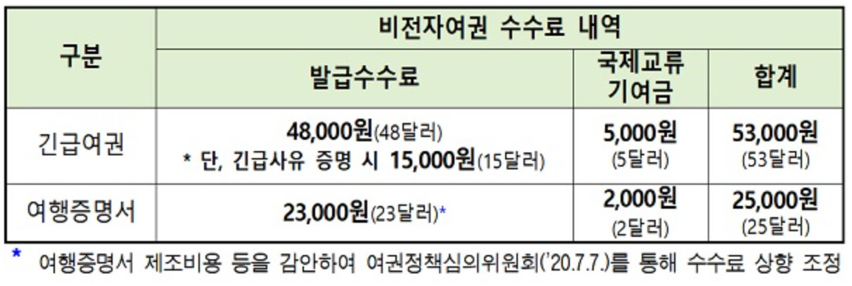 긴급여권 수수료, 대한민국 정책브리핑 참조