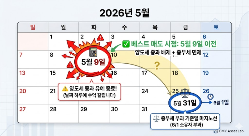 다주택자 양도세 중과 유예 5월 9일 vs 종부세 5/31 마지노선 달력 2026 May Real Estate Tax Deadline Calendar BMY Asset Lab