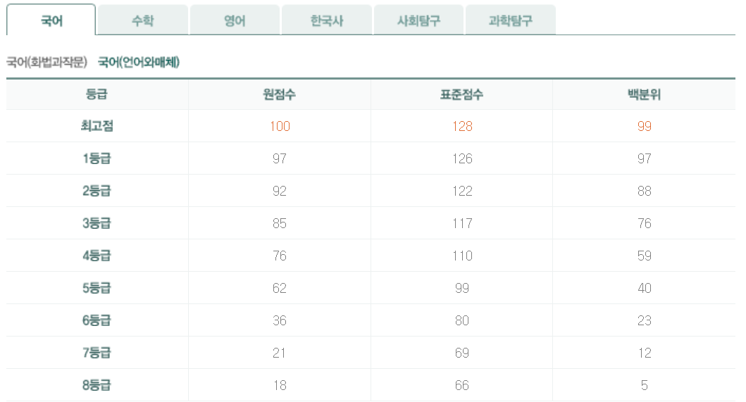2023년 10월 모의고사 고3 화법과작문 등급컷