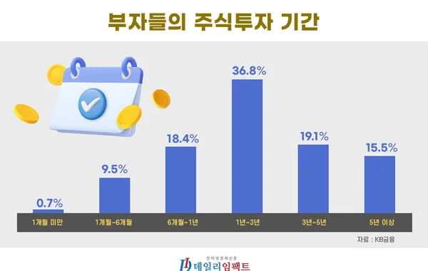 투자기간