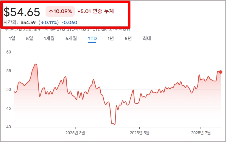 슈나이더 일렉트릭 주가 흐름 그래프