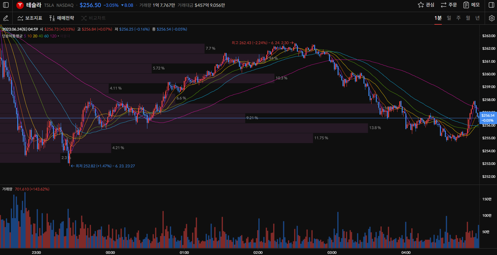 테슬라 주가 1분봉