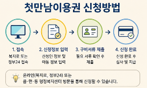 첫만남이용권 신청방법과 사용처 총정리