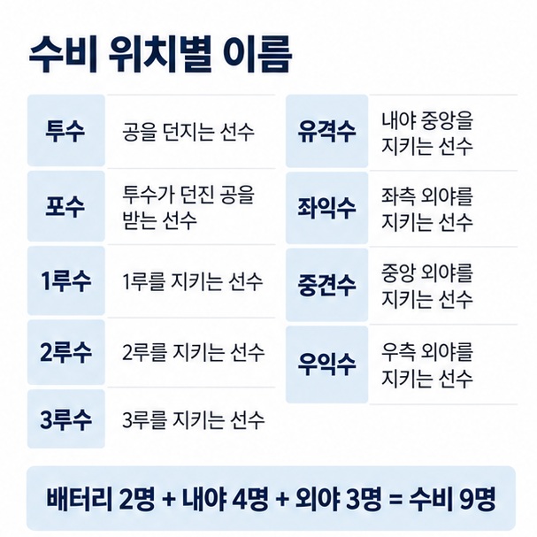 투수 포수 1루수 2루수 3루수 유격수 좌익수 중견수 우익수로 구성되는 야구 수비 9개 포지션을 정리한 이미지