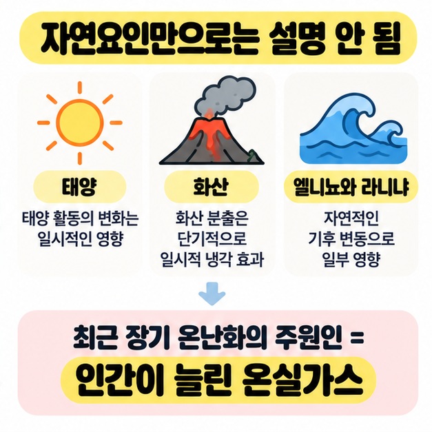 태양, 화산, 엘니뇨와 라니냐 같은 자연요인이 있지만 최근 장기 온난화의 주원인은 인간 활동이라는 점을 정리한 카드