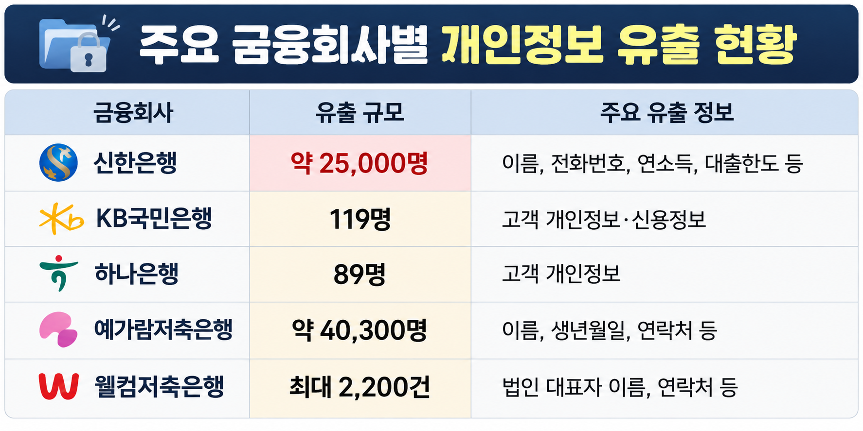 주요 금융회사별 개인정보 유출현황을 나타낸 표
