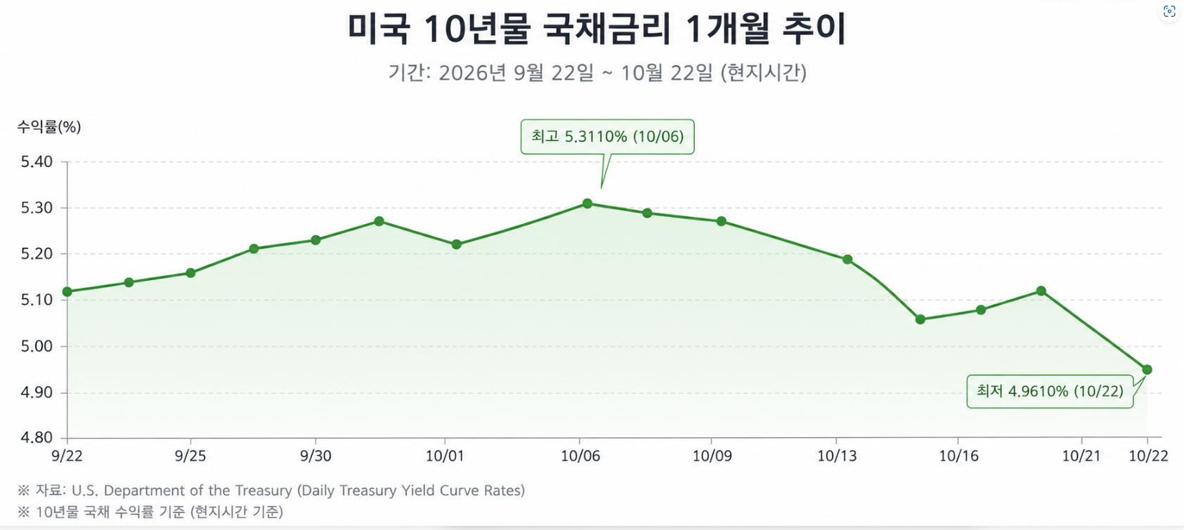 미국 국채금리는 왜 높은 수준을 유지할까? 경기 둔화 우려에도 금리가 쉽게 내려가지 않는 이유