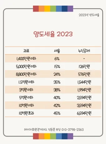 주택 아파트 양도세율표 최신 기준 안내_2