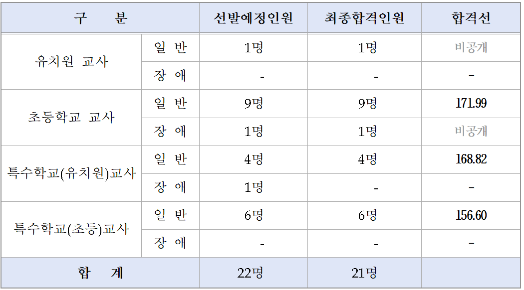 2024 유 초등 임용고시 최종 합격자 합격선 합격점수 대전