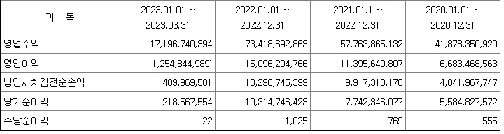 포커스미디어코리아 재무정보